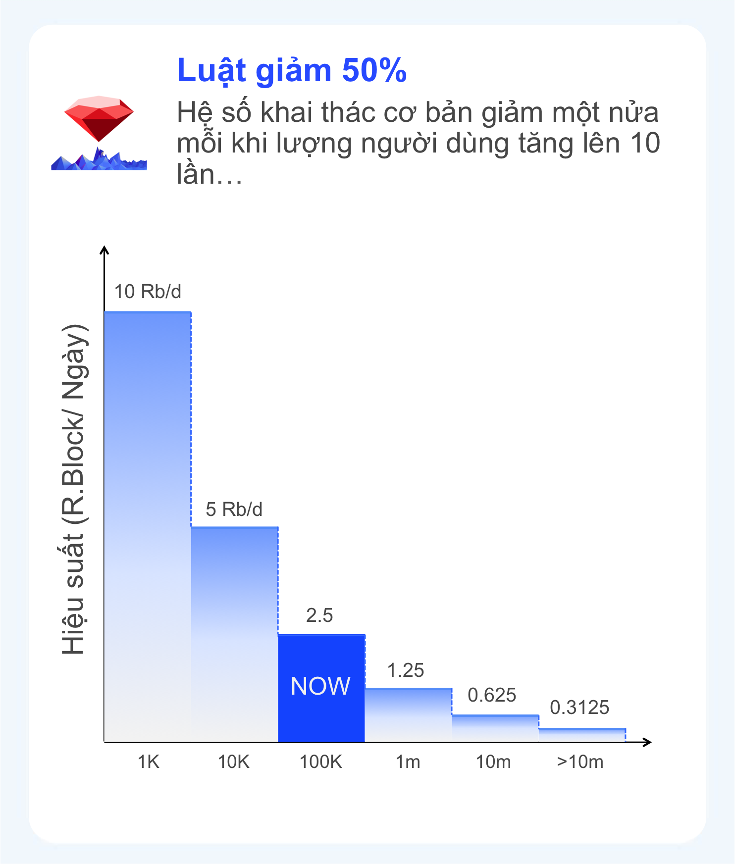 GIẢM MỘT NỬA HIỆU SUẤT KHAI THÁC